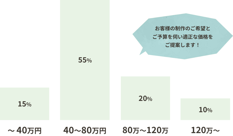 お客様の制作のご希望とご予算を伺い適正な価格をご提案します！